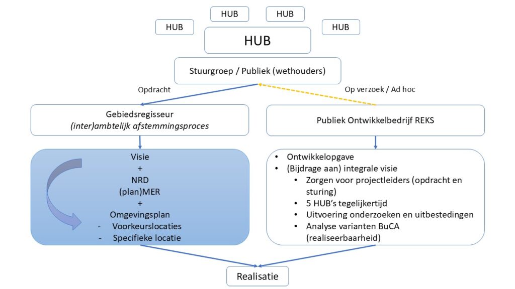 Visualisatie van het afstemmingsproces tussen gemeenten en het Publiek Ontwikkelbedrijf REKS 